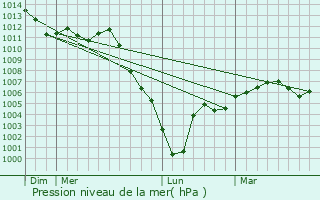 Graphe de la pression atmosphrique prvue pour Villab