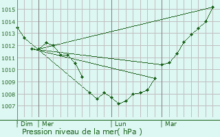 Graphe de la pression atmosphrique prvue pour Combourg