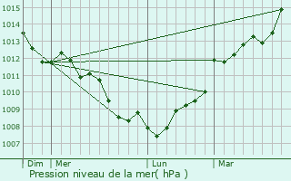 Graphe de la pression atmosphrique prvue pour Trmeur