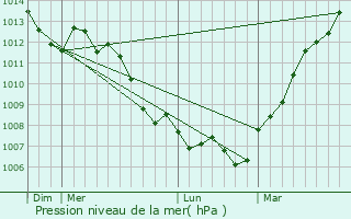 Graphe de la pression atmosphrique prvue pour Fresneville