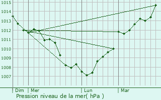 Graphe de la pression atmosphrique prvue pour Le Tronchet
