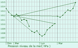 Graphe de la pression atmosphrique prvue pour Plour-sur-Rance