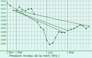 Graphe de la pression atmosphrique prvue pour Congis-sur-Throuanne