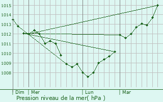 Graphe de la pression atmosphrique prvue pour Plven
