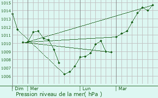 Graphe de la pression atmosphrique prvue pour Malbouhans