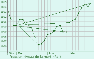Graphe de la pression atmosphrique prvue pour Les Aynans