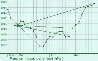 Graphe de la pression atmosphrique prvue pour Chassigny