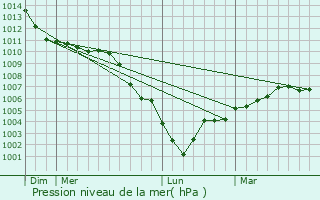 Graphe de la pression atmosphrique prvue pour Saint-Michel-sous-Bois