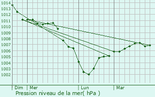 Graphe de la pression atmosphrique prvue pour Vaire-sous-Corbie