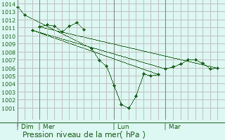 Graphe de la pression atmosphrique prvue pour Saint-Cyr-sur-Morin