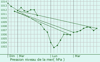 Graphe de la pression atmosphrique prvue pour Mary-sur-Marne