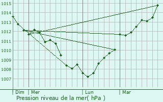 Graphe de la pression atmosphrique prvue pour Chteauneuf-d