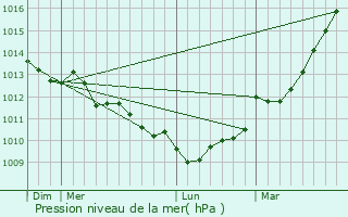 Graphe de la pression atmosphrique prvue pour Clder
