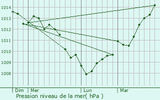 Graphe de la pression atmosphrique prvue pour Flamanville