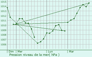 Graphe de la pression atmosphrique prvue pour La Corbire