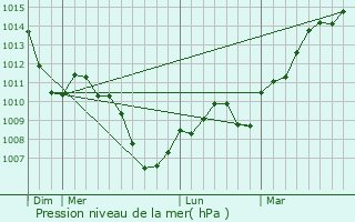 Graphe de la pression atmosphrique prvue pour Pusey