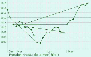 Graphe de la pression atmosphrique prvue pour Vadans