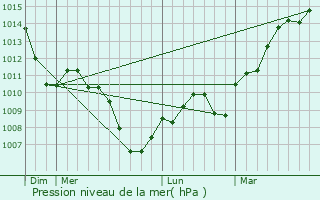 Graphe de la pression atmosphrique prvue pour Pontcey