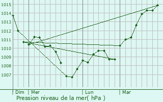 Graphe de la pression atmosphrique prvue pour Larrt