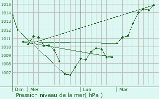 Graphe de la pression atmosphrique prvue pour Vreux