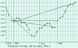 Graphe de la pression atmosphrique prvue pour Mantoche