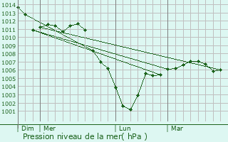 Graphe de la pression atmosphrique prvue pour La Fert-Gaucher