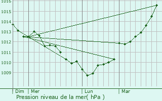 Graphe de la pression atmosphrique prvue pour Saint-Michel-en-Grve