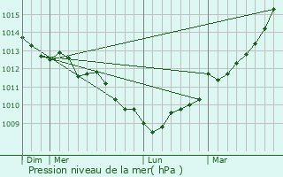 Graphe de la pression atmosphrique prvue pour Pleumeur-Gautier