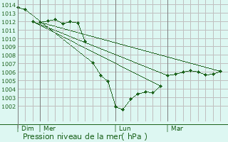 Graphe de la pression atmosphrique prvue pour La Chapelle-Vicomtesse