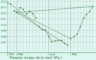 Graphe de la pression atmosphrique prvue pour Berck
