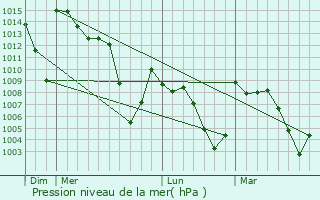 Graphe de la pression atmosphrique prvue pour Ksar Chellala
