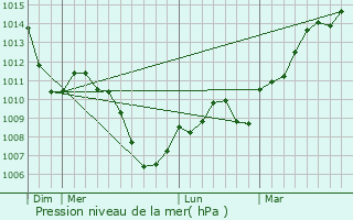 Graphe de la pression atmosphrique prvue pour Velorcey