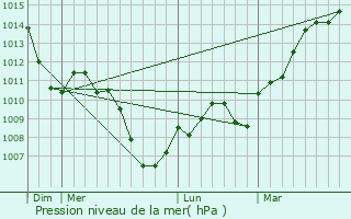 Graphe de la pression atmosphrique prvue pour Faverney