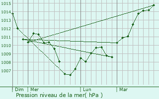 Graphe de la pression atmosphrique prvue pour Arbecey