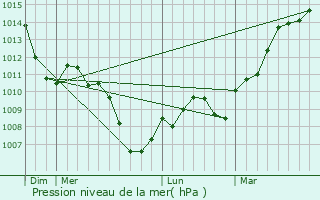 Graphe de la pression atmosphrique prvue pour Cemboing