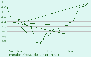 Graphe de la pression atmosphrique prvue pour Chauvirey-le-Vieil