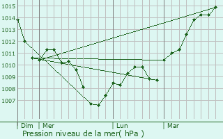 Graphe de la pression atmosphrique prvue pour Vy-ls-Rupt