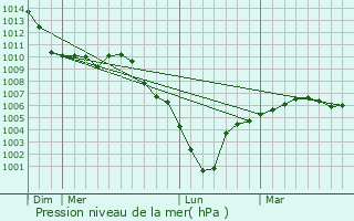 Graphe de la pression atmosphrique prvue pour Bussu