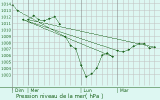 Graphe de la pression atmosphrique prvue pour Ambrief