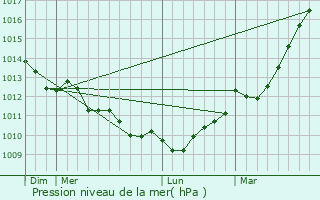 Graphe de la pression atmosphrique prvue pour Plougonvelin