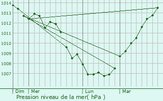 Graphe de la pression atmosphrique prvue pour Saint-Valry-en-Caux