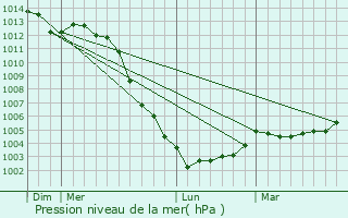 Graphe de la pression atmosphrique prvue pour Bazouges-sur-le-Loir