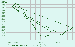 Graphe de la pression atmosphrique prvue pour Riaill