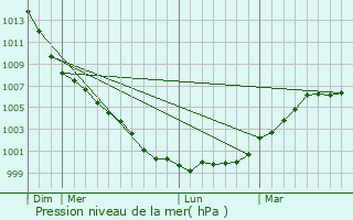 Graphe de la pression atmosphrique prvue pour Holmes Chapel