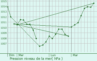 Graphe de la pression atmosphrique prvue pour Ambivillers