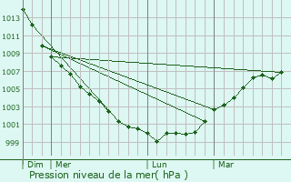 Graphe de la pression atmosphrique prvue pour Prestwich