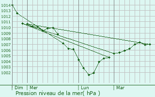 Graphe de la pression atmosphrique prvue pour Saint-Momelin