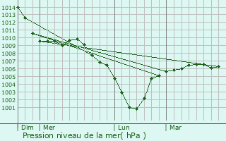 Graphe de la pression atmosphrique prvue pour Fenain