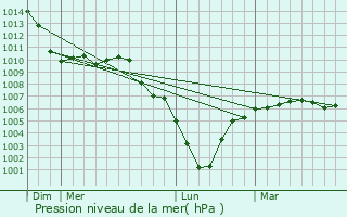 Graphe de la pression atmosphrique prvue pour Mennevret