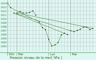 Graphe de la pression atmosphrique prvue pour Pargny-Filain